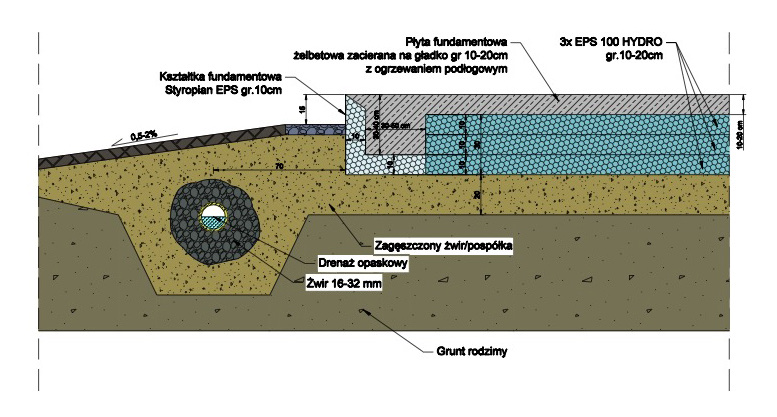 Przekrój płyty fundamentowej: żelbetowa płyta 10–20 cm zacierana na gładko, z ogrzewaniem podłogowym, na trzech warstwach styropianu EPS 100 Hydro, kształtka fundamentowa ze styropianu EPS, zagęszczony żwir, drenaż opaskowy w obsypce żwirowej na gruncie rodzimym