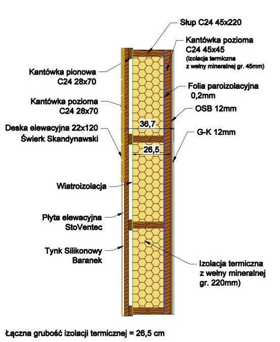 Przekrój ściany zewnętrznej SKANDOM ENERGI: deska elewacyjna lub tynk na płycie StoVentec, wiatroizolacja, słup C24 45×220 mm z wełną mineralną 220 mm, folia paroizolacyjna, ruszt z wełną 45 mm, OSB i płyta G-K 12 mm. Łącznie 26,5 cm izolacji, ściana grubości 36,7 cm