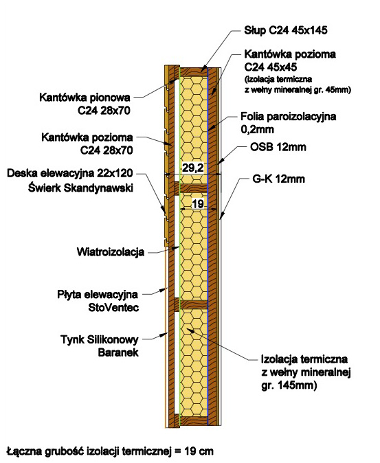 Przekrój ściany zewnętrznej SKANDOM SOMMAR: deska elewacyjna lub tynk na płycie StoVentec, wiatroizolacja, słup C24 45×145 mm z wełną mineralną 145 mm, folia paroizolacyjna, ruszt z wełną 45 mm, OSB i płyta G-K 12 mm. Łącznie 19 cm izolacji, ściana grubości 29,2 cm
